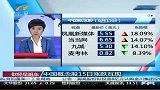 财经频道-中国概念股15日涨跌互现