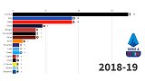 数据可视化：历届意甲冠军及夺冠次数（1899-2019）
