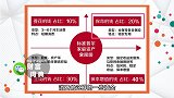 这样分配自己的资产，不久后将翻倍，每个人都应该知道