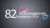 德甲-1314赛季-联赛-第28轮-拜仁与柏林赫塔的控球率达到82%-新闻