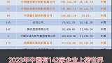 中国有142家企业上榜世界500强，最赚钱的还是金融行业