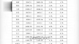 30省份GDP出炉：14省份增速跑赢全国，3省份增速超8%