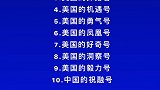 全球共实施了46次探火活动，其中美国22次，苏俄19次，日本1次，欧洲2次，印度1次，中国1次祝融号