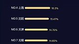 十大老龄化城市，东北占三名，第一名竟是江苏南通！？东北 老龄化 江苏