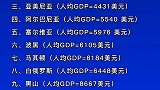 全球人均GDP约1.146万美元文字视频 数据可视化 排名榜单