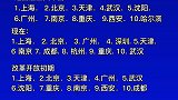 不同时期：中国十大城市排行榜，2050年哪些城市会跻身20强呢？榜单排名数据城市