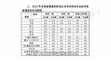 发布！2023年甘肃省普通高校招生录取最低控制分数线公告