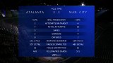 全场数据分析：曼城控球率遥遥领先 红黄牌展现比赛激烈程度