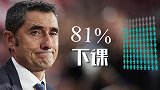 心被伤透！八成球迷盼巴尔韦德下课 梅西复出也难救巴萨？