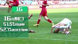 数说中超之北京人和 中超首秀数据亮眼 升班马无奈惜败