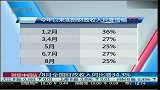 8月全国财政收入同比增34.3％