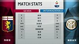 数据统计：国米全线碾压 78%控球率+狂轰13脚射门