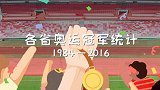 辽宁竟然排名第一？奥运冠军这么多，这三省市占了半壁江山！