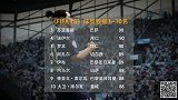 足球-15年-《FIFA 16》球员数据TOP50 梅西力压C罗拜仁最大赢家-新闻