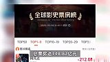 148.82亿！超越《复联3》！《哪吒2》票房冲上全球第6，距离第5只差“亿点点”