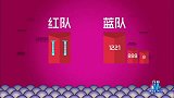 红蓝两队讨论比赛筹码，魏晨一个提议蓝队同意，红队一脸呆滞！