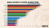 欧冠各国历史总射手榜：西班牙苦苦追赶 德国独领风骚50年
