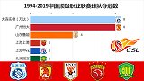 数据可视化|历届中国顶级联赛球队夺冠数(1994-2019)