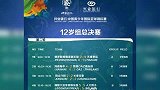 足球-16年-中国青少年足球队被打成筛子 四队参赛进1球丢52球-新闻