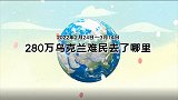 乌克兰难民去哪了？超280万人被迫逃难，波兰成欧洲最大难民营