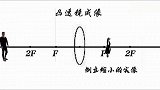 凸透镜成像规律，这个好搞笑