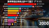 二十一世纪全球最繁忙的港口，你知道中国占了几个吗？
