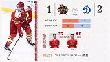 KHL-对手门将现世界级扑救 昆仑鸿星1-2憾负迪纳摩