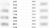 31省份前三季度居民收入出炉，京沪人均可支配收入超5万元