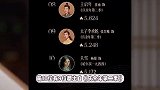 《庆余年2》全员上桌，张若昀夺角色榜断层第一，9位演员均上榜