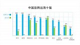 2019年BrandZ中国出海品牌50强  华为排第一