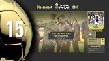 足球-17年-2017金球奖排名第15位：迪巴拉-专题
