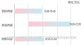 福特锐际增两驱入门版！降价1万元 16.98万起售