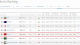 国足世界排名下跌三位世界第60 亚洲排名被韩国反超下降至第5