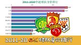 数据可视化|近10年中超球队身价排行 恒大4年后重新霸榜