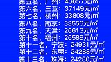 高房价一方面体现了所在城市的经济活跃度，但也同时抑制了城市的未来发展空间文字视频 数据可视化 排名榜单