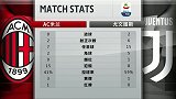 米兰VS尤文赛后数据：尤文全面占优 控球率64开
