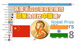 诺贝尔奖获奖前十的国家有哪些？我国有几人，印度是我们的3倍？