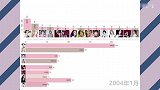 2004-2021中日韩女明星谷歌搜索排行丨数据可视化