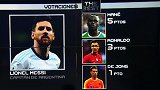 球员投票揭晓：梅西首选马内投票C罗 梅罗均无视范戴克