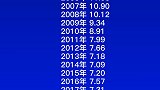 2006-2020年中美GDP差额财经 排名榜单文字视频数据可视化