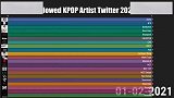 2021年KPOP艺人Twitter粉丝新增长数排名