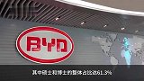 比亚迪2023年校招3.18万人 80.8%将投入研发岗