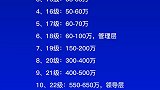 华为各级正式员工年薪数据榜单排名财经