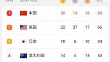 中国成为本届奥运会金牌数第一个突破30枚的国家。金牌 奥运 中国