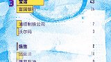 巴菲特前十五大重仓股排名！最赚钱的是苹果…巴菲特