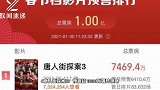 春节档预售票房破亿！《唐探3》预售一骑绝尘，超7000万领跑