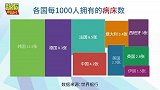 一个人能拥有几个内科医生几张床位？全球人均医疗资源数据曝光