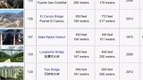 为中国桥梁建设点赞！