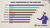 8大神锋同年纪进球对比：26岁C罗落后梅西超百球 33岁冻龄反超