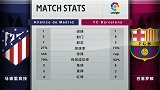 数据统计：巴萨7成控球险变无用功 马竞1次射正即取进球